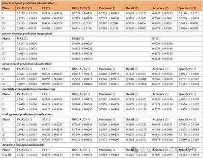 TrialBench technical framework