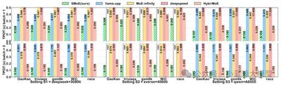 Figure 2: TPOT comparison between SMoE and different methods across workloads